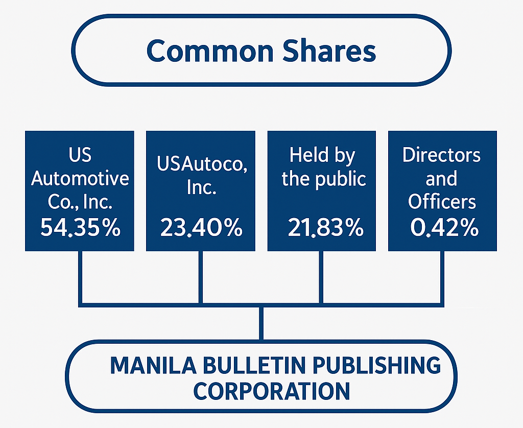 Shareholdings Structure