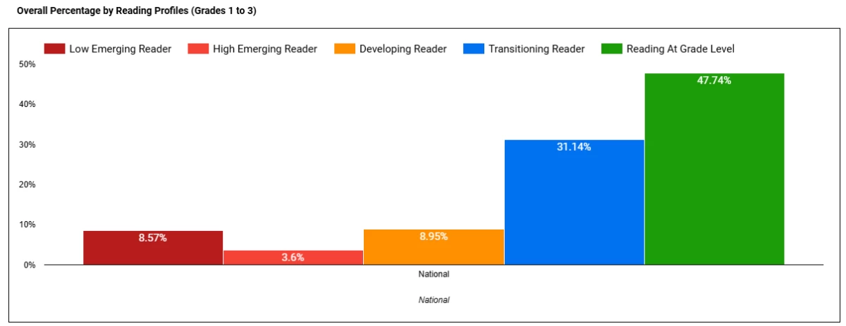 Percentage breakdown of DepEd’s Comprehensive Literacy Assessment (CRLA) data by Reading Profiles. (Courtesy of EDCOM 2)