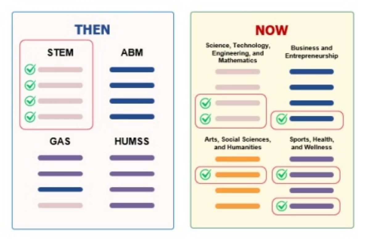 (Courtesy of DepEd / The Strengthened Senior High School Program Shaping Paper)