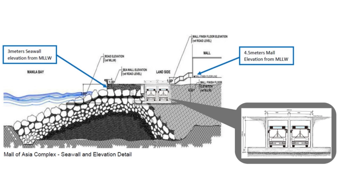 The SM Mall of Asia Complex features a higher seawall and elevated design to guard against rising sea levels. (Inset) Deep, wide drainage channels—large enough to fit two buses side by side—further protect the area from storm surge flooding.