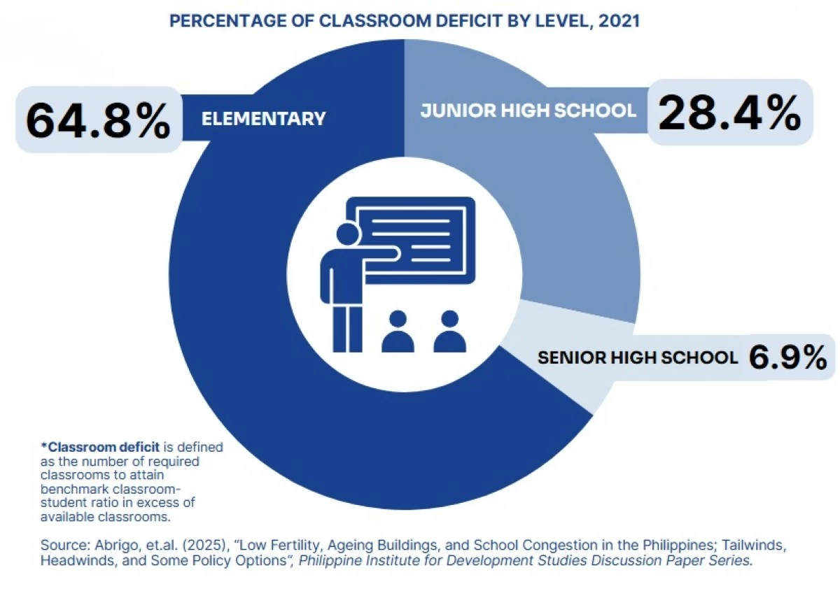The study also identified that the majority of the classroom deficit is concentrated on the elementary level, followed by junior high school and senior high school. (Courtesy of EDCOM 2-PIDS)