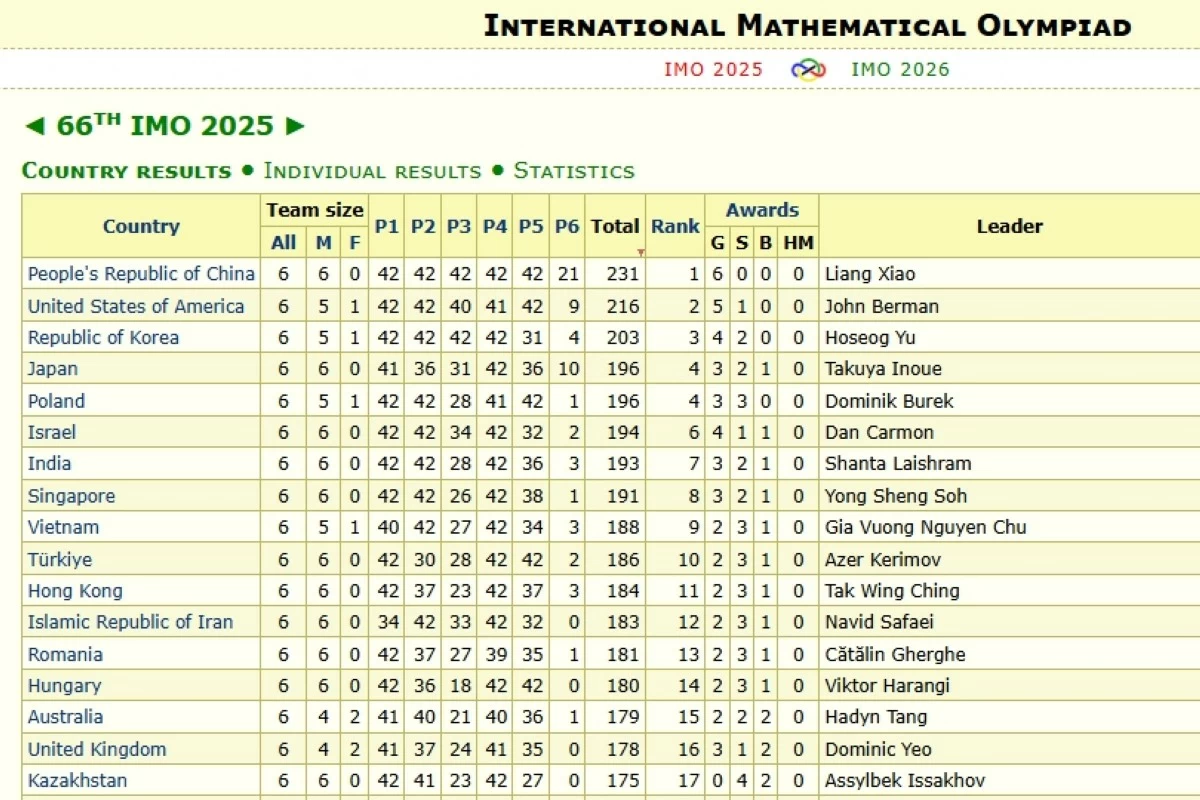 The top 17 countries at the 66th IMO (Screenshot from IMO website)