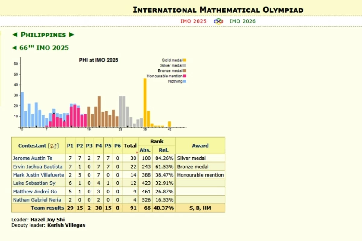 The official results for the Philippines at the 66th IMO (Screenshot from IMO website) 