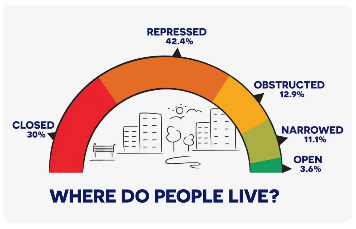According to CIVICUs, more than 70 percent of the world live in repressed or closed societies. (Image courtesy of CIVICUS Monitor)
