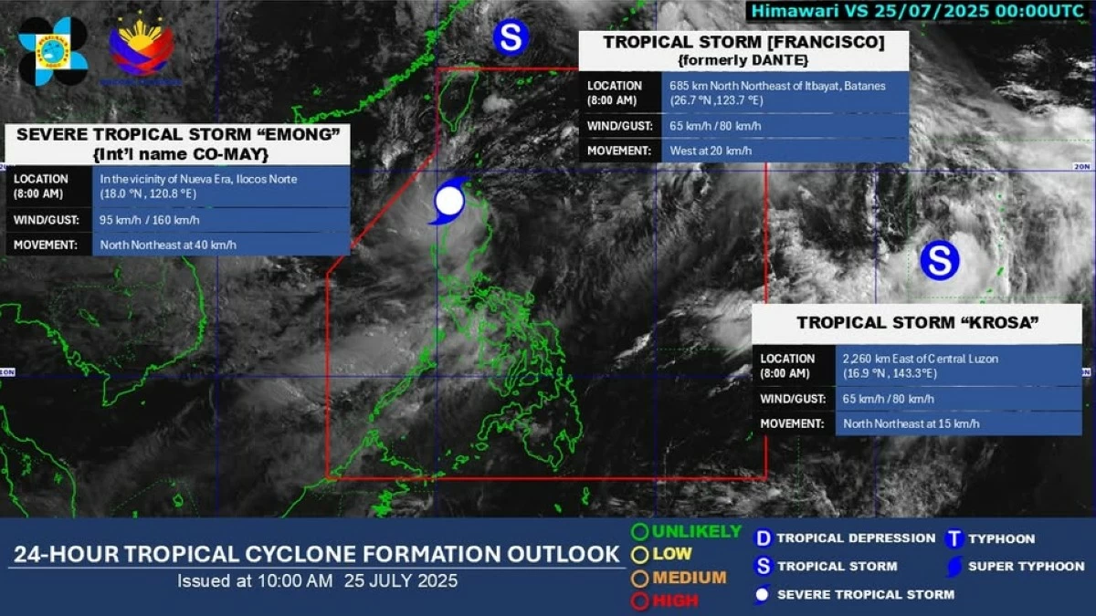 Aside from 'Emong,' which is currently inside the Philippine Area of Responsibility (PAR), PAGASA is also monitoring two tropical cyclones—Francisco (formerly 'Dante') and Krosa—both currently outside the PAR. (PAGASA) 