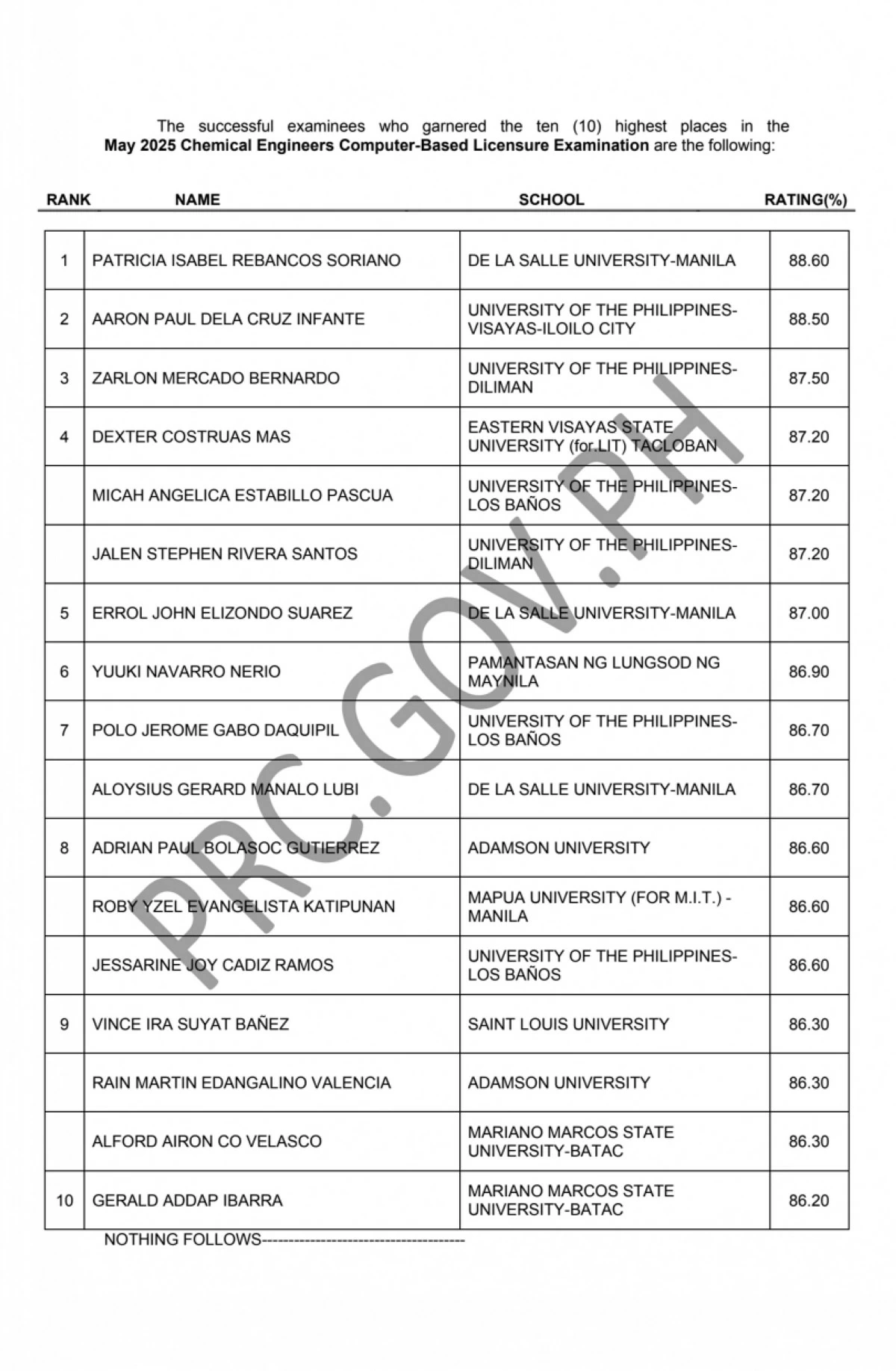 The top 10 in the 2025 Chemical Engineers Computer-Based Licensure Examination (Photo from PRC)