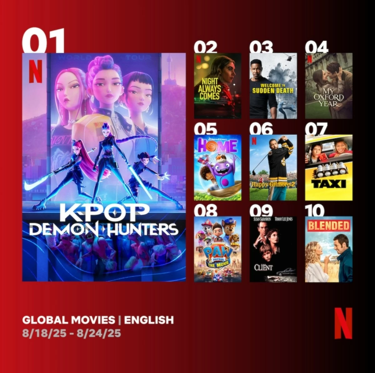 Global top 10 English films (Netflix) 