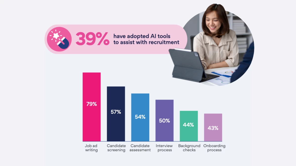 With AI becoming a must-have skill, companies are assessing a candidate's AI knowledge through technical questions and portfolio reviews.
