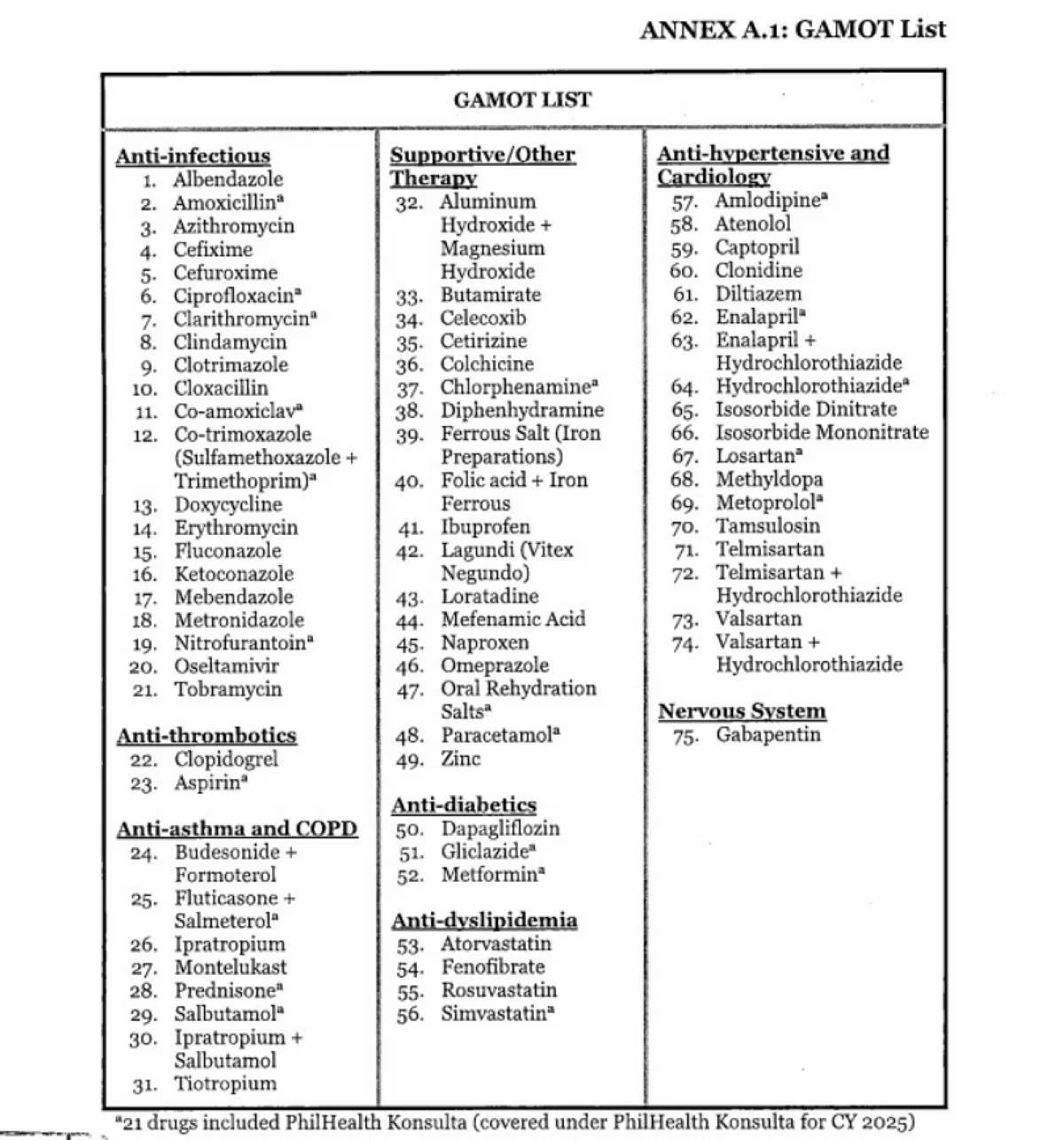 The medicines covered under the PhilHealth GAMOT Program (Photo from PhilHealth circular) 