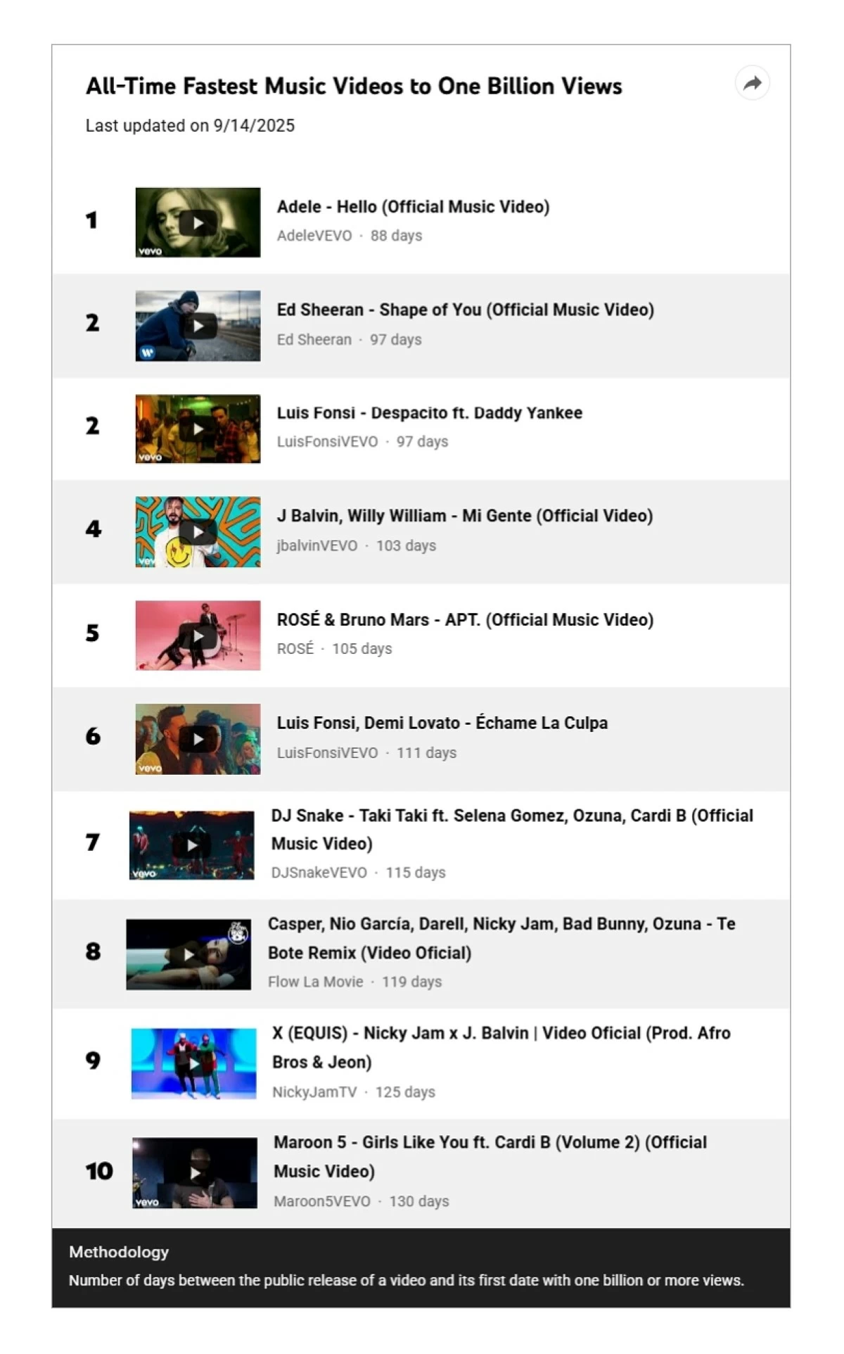 YouTube's All-Time Fastest Music Videos to One Billion Views (YouTube Records)