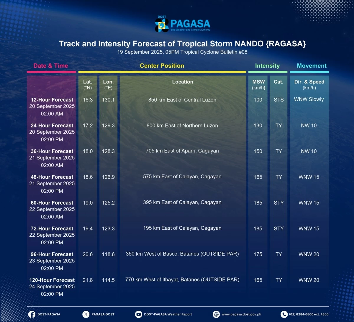 PAGASA warns that Tropical Storm Nando may strengthen into a super typhoon before nearing the Babuyan Islands on September 22 to 23, 2025. (PAGASA)