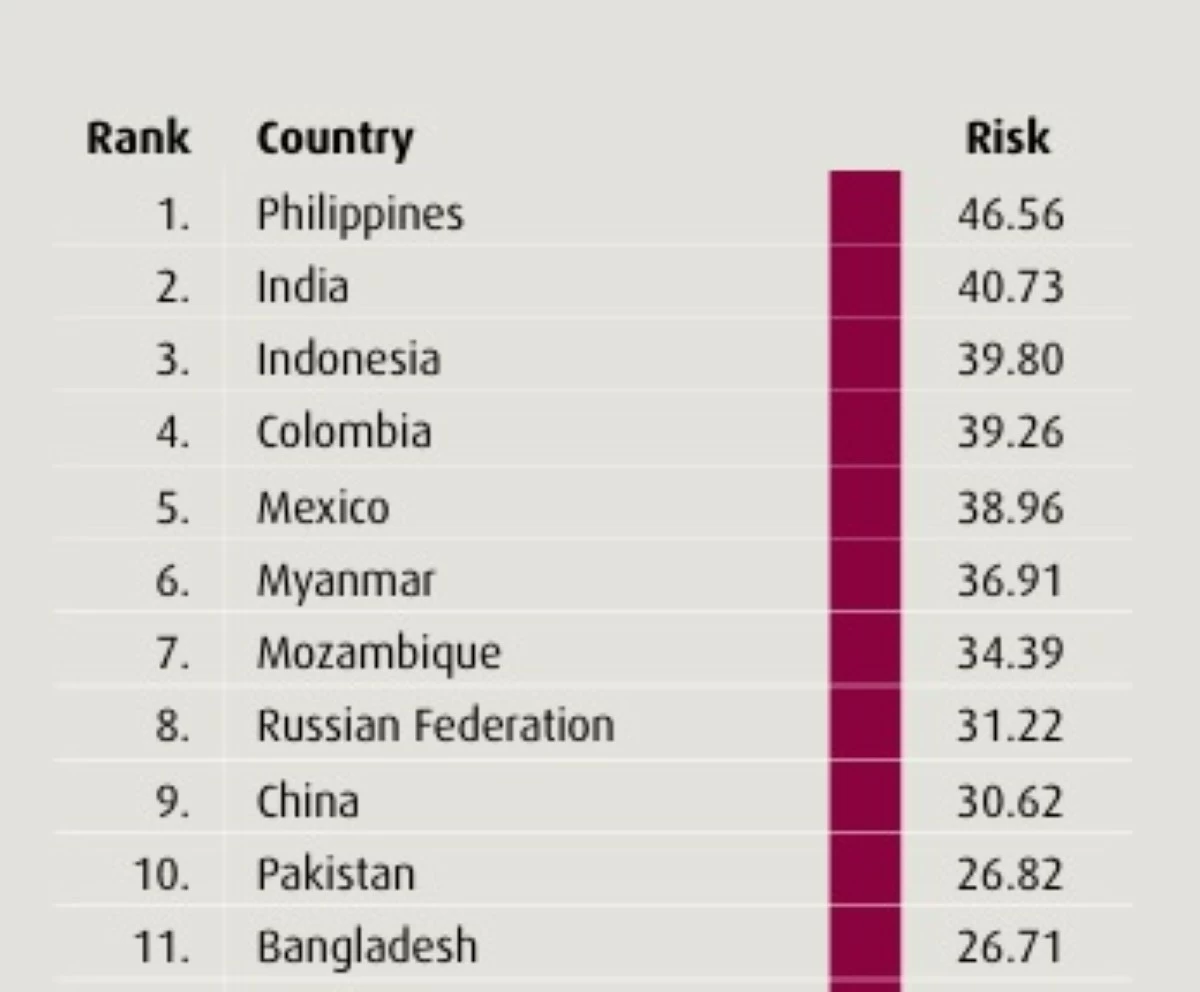 Philippines ranks No. 1 in WorldRiskIndex 2025 as the most disaster-prone nation, with flooding and climate change worsening disaster risks. (Image courtesy of WorldRiskIndex 2025)