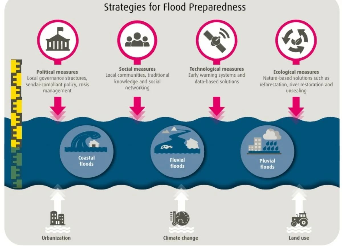  Driving factors such as urbanization and climate change cause different types of flooding, the consequences of which can be 
mitigated by various complementary prevention strategies. (Image courtesy of WorldRiskIndex 2025)