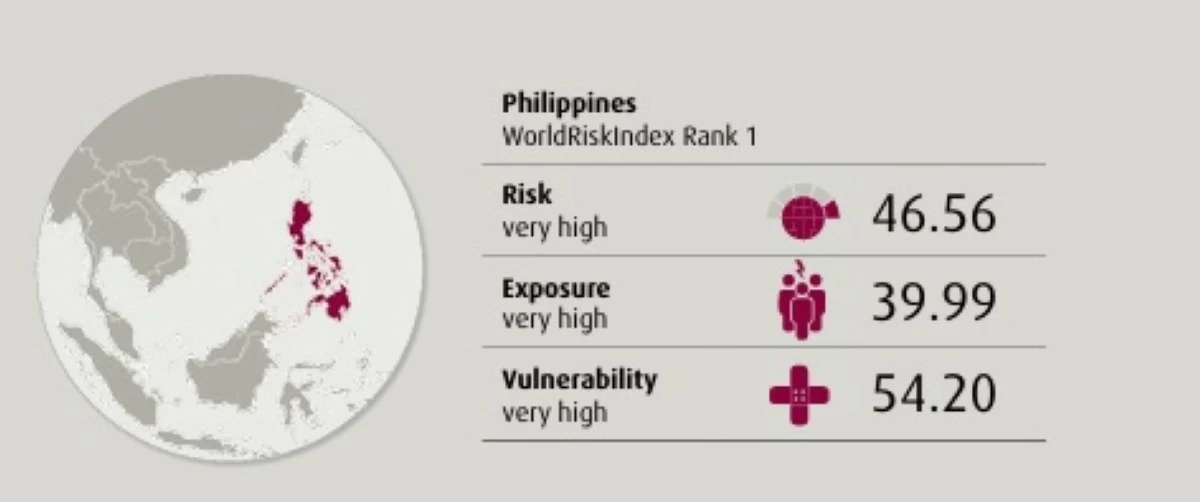 The Philippines ranks first in the WorldRiskIndex 2025 as the world’s most disaster-prone country, driven by high vulnerability to floods, typhoons, and the impacts of climate change. (Image courtesy of WorldRiskIndex 2025)