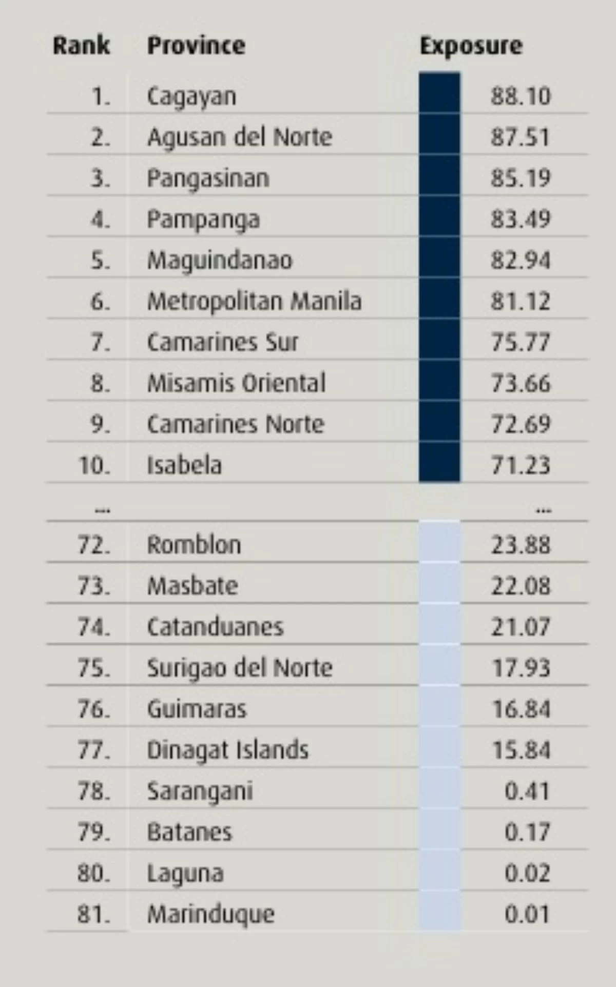 This year’s WorldRiskReport spotlights the Philippines, analyzing provincial exposure with a special focus on river and coastal flooding. (Image courtesy of WorldRiskIndex 2025)