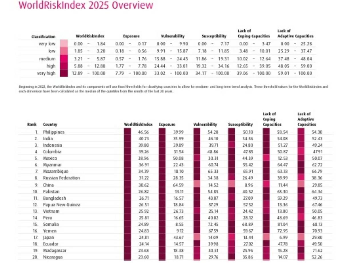 The Philippines tops global disaster risk ranking in WorldRiskIndex 2025, with floods and storms posing severe threats to communities. (Image courtesy of WorldRiskIndex 2025)