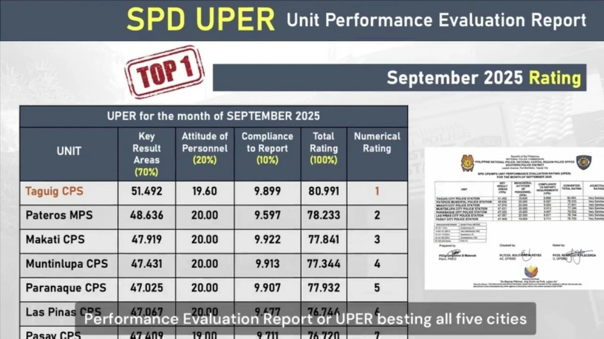 The SPD Unit Performance Evaluation Report (UPER) for September 2025 (Screenshot from Taguig police's video)
