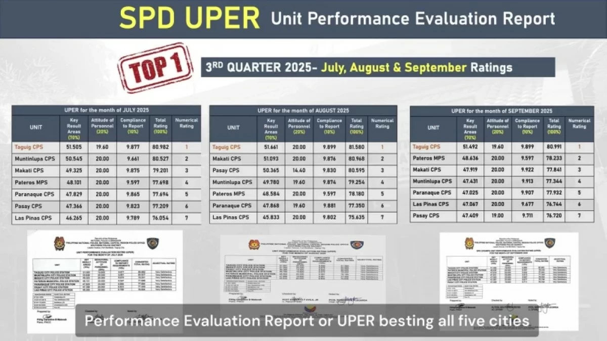 The SPD Unit Performance Evaluation Report (UPER) for July to September 2025 (Screenshot from Taguig police's video)