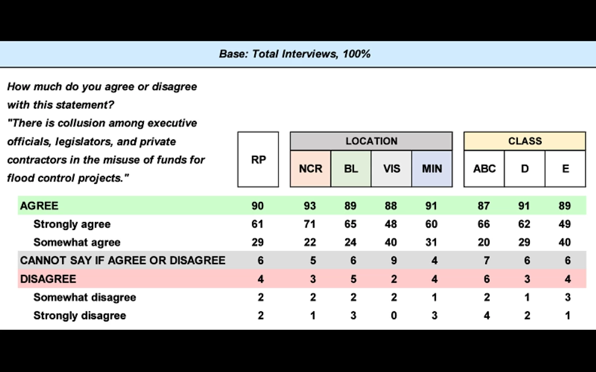 Pulse Asia: 90% of Filipinos see collusion in flood control projects