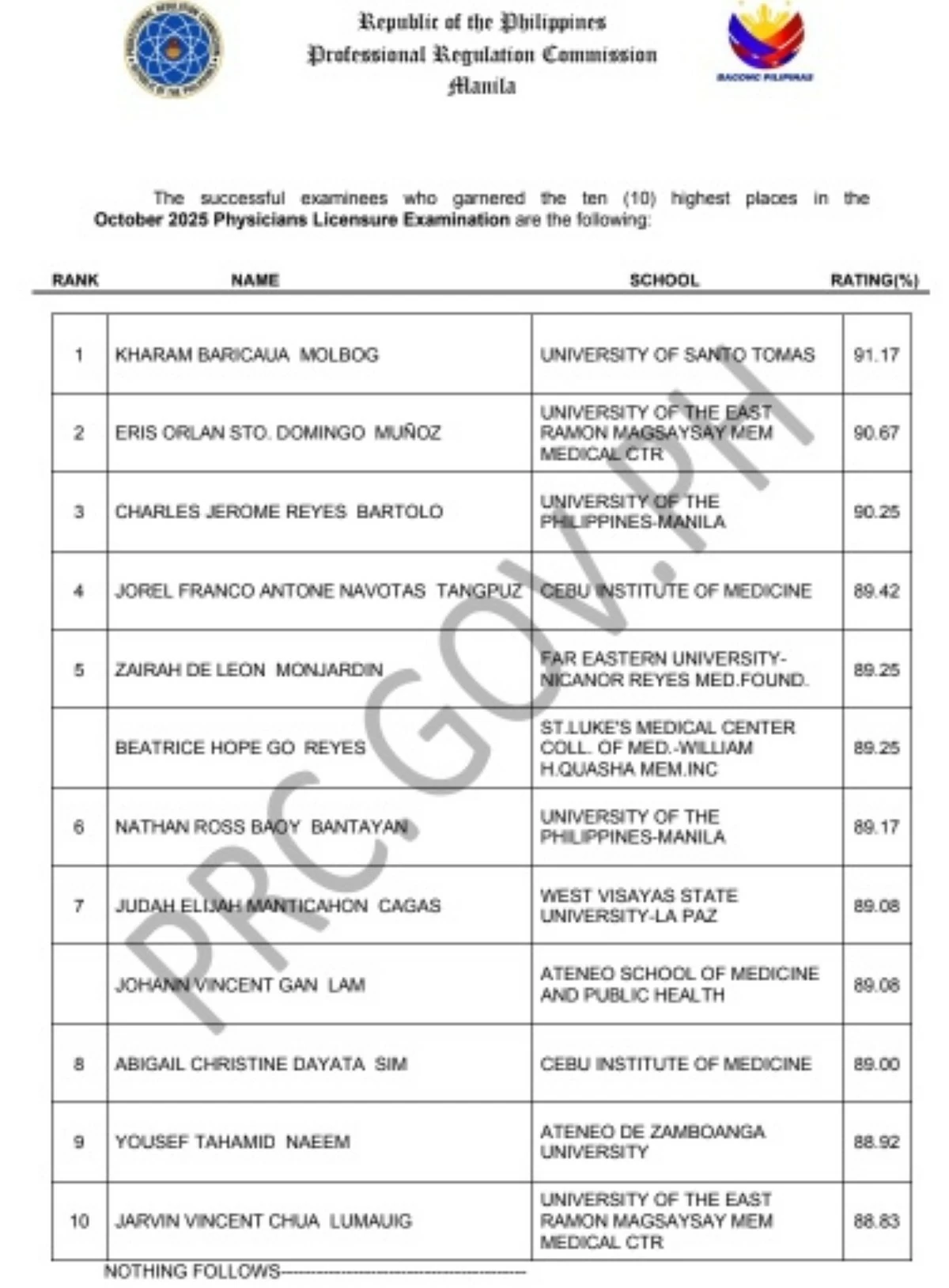 Kharam Baricaua Molbog of the University of Santo Tomas (UST) led the top scorers with 91.17%, followed by other high achievers from prominent medical schools. (Courtesy of PRC)