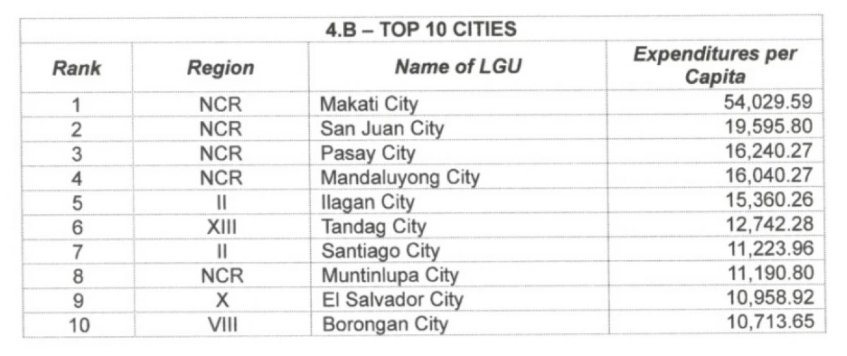 The top 10 cities in Total Current Operating Expenditures (TCOE) per Capita (Screenshot from BLGF memorandum)