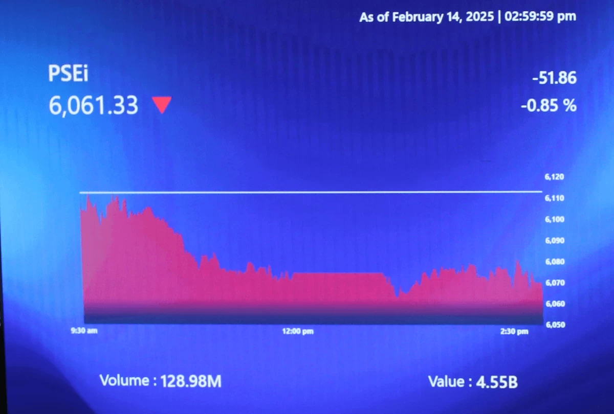 PSEi falls on weak peso, Maynilad IPO payment deadline
