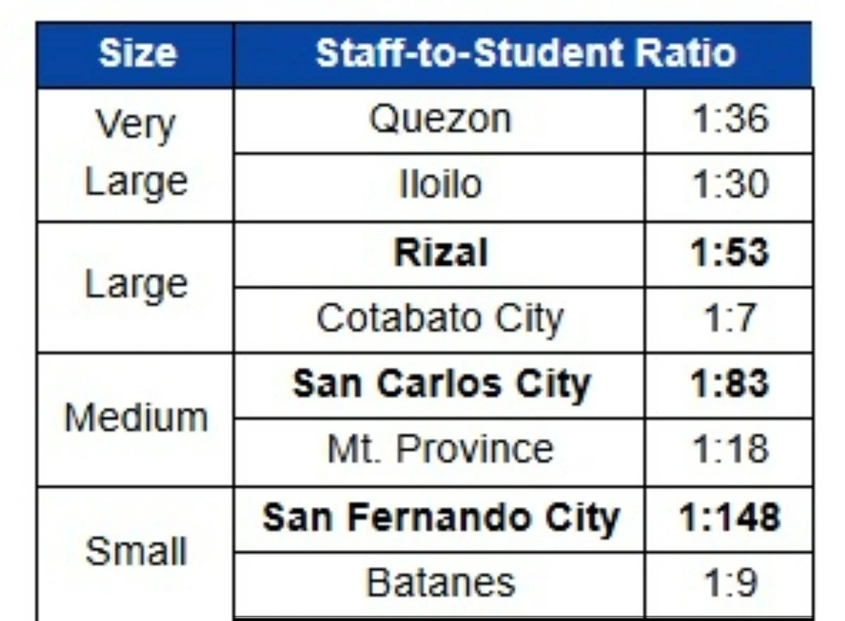 EDCOM 2 highlights disparity in critical personnel to support the schools, teachers and students. (EDCOM 2) 
