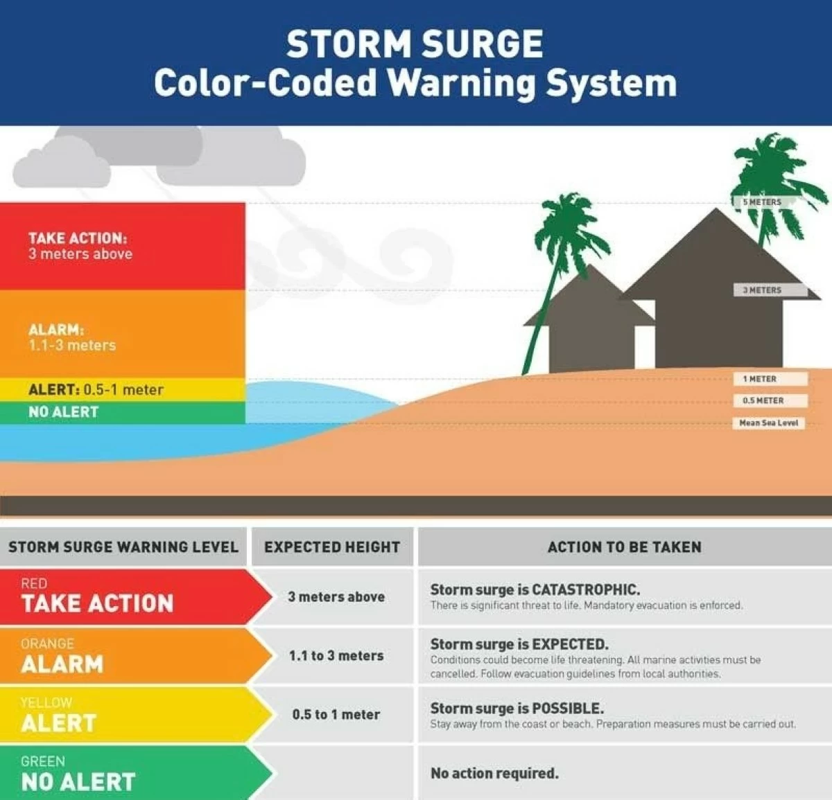 What PAGASA's storm surge warnings mean for coastal communities