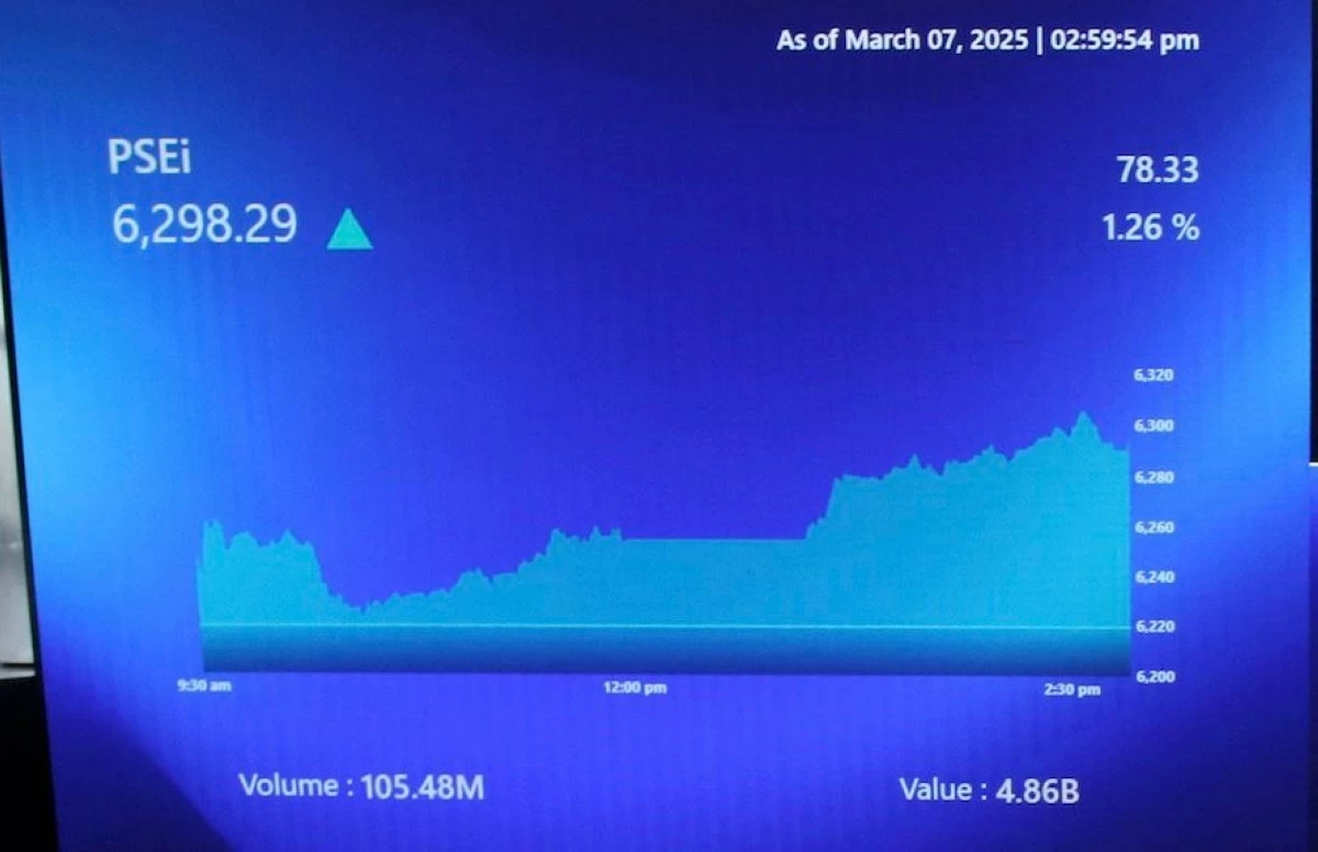 PSEi rises for second day on rate speculation, US shutdown end