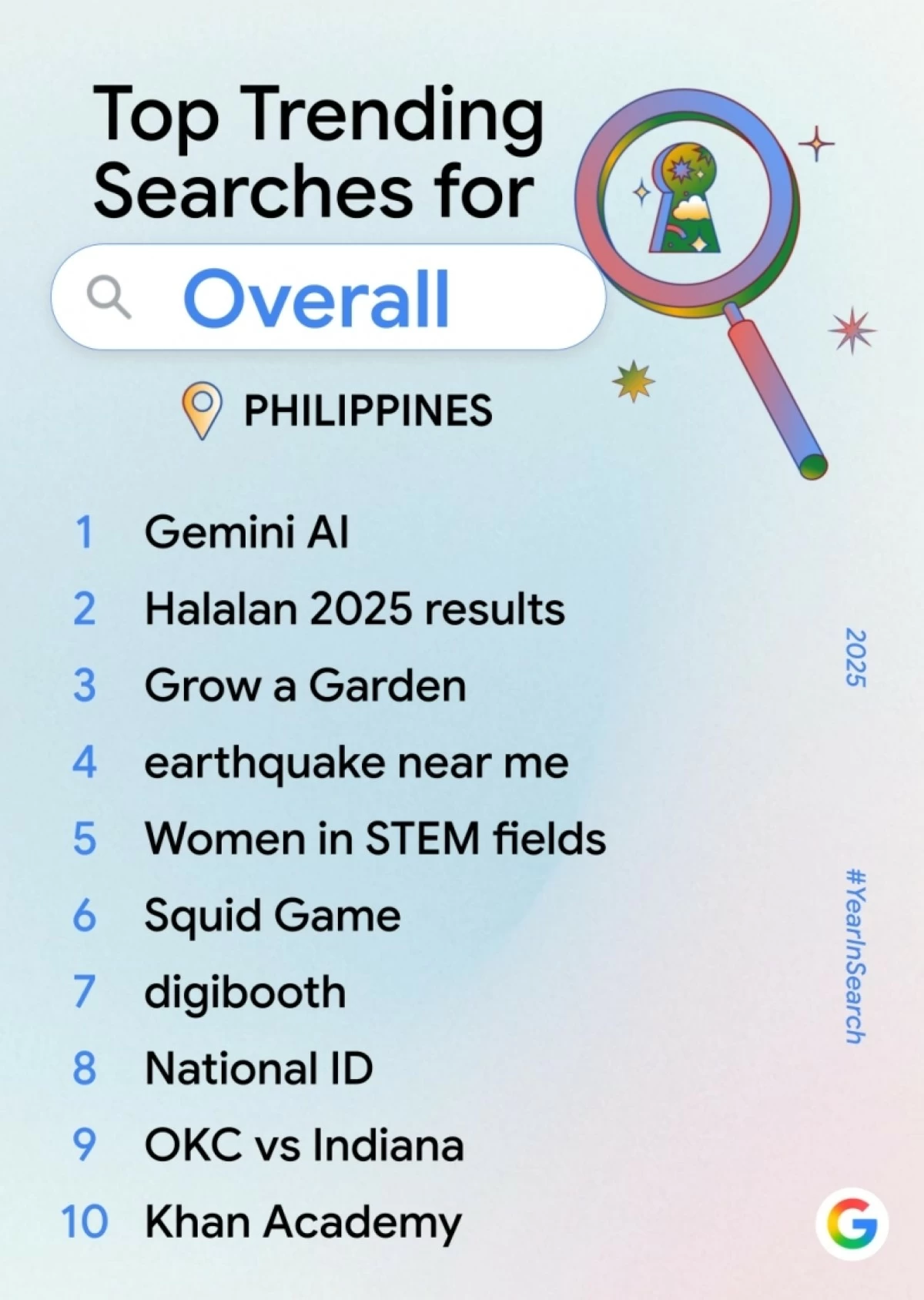 Top Overall Trending Searches in the Philippines (Google) 