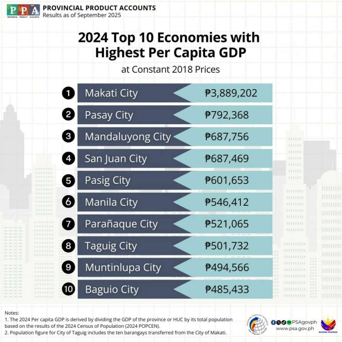 The top 10 economies with the highest per capita GDP in 2024 (PSA)