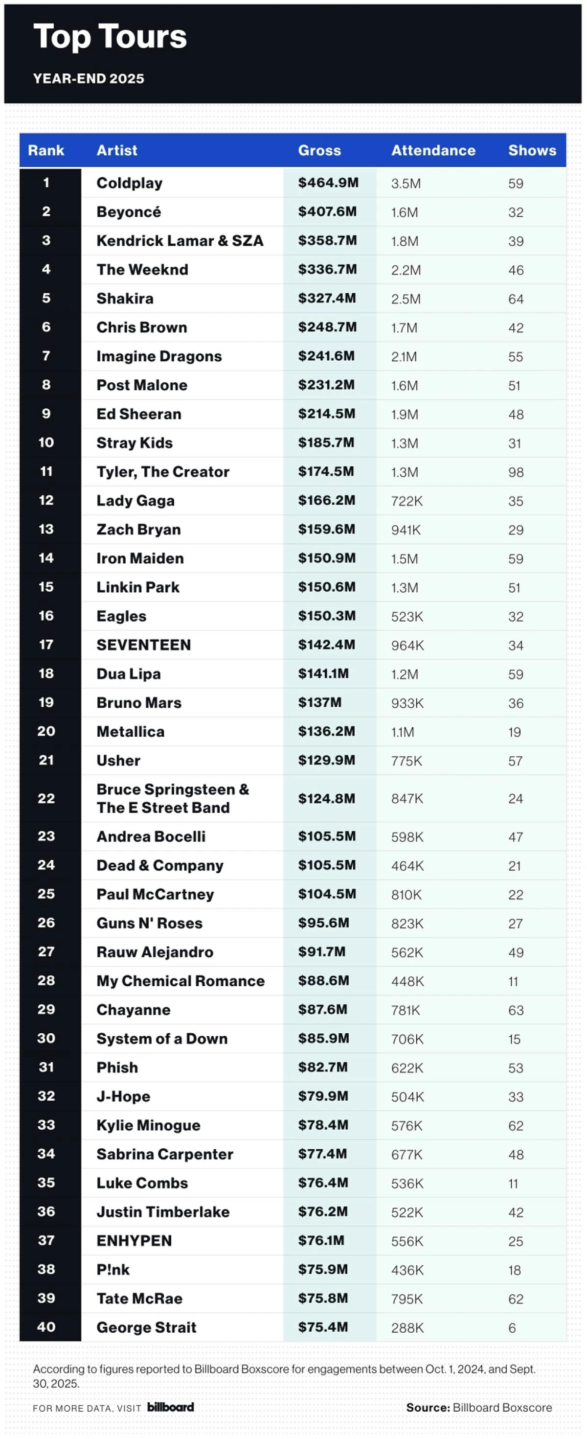 Billboard's Top Tours of 2025 (Billboard) 
