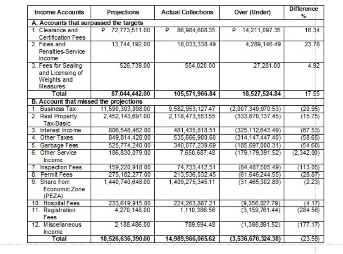 The accounts of the Taguig City government which surpassed and missed targets in 2024 (Screenshot from COA report for 2024)  