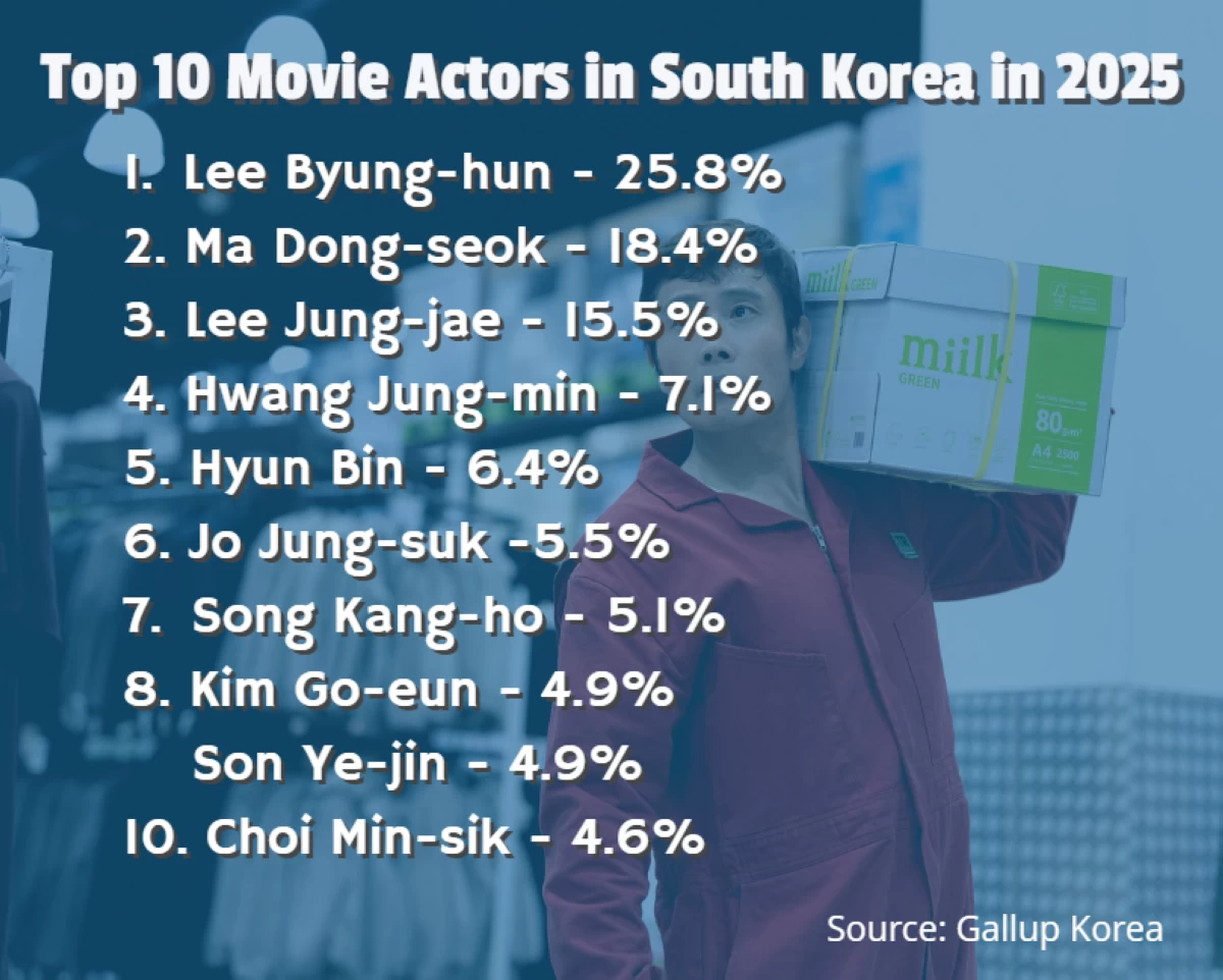 The top 10 movie actors in South Korea in 2025 based on the year-end survey of Gallup Korea (Jonathan Hicap /  background photo: CJ Entertainment)