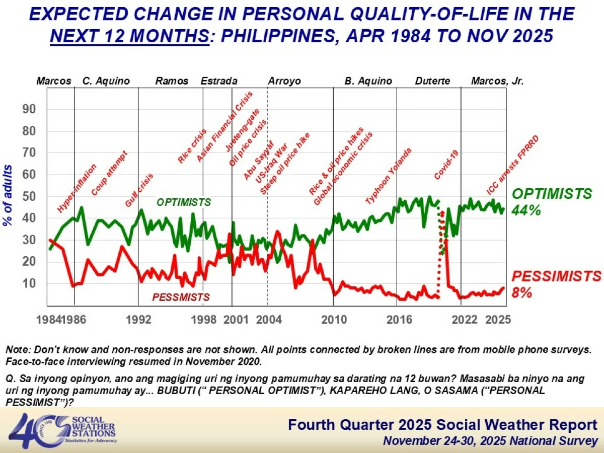 44% of Filipinos expect better quality of life in next 12 months — SWS