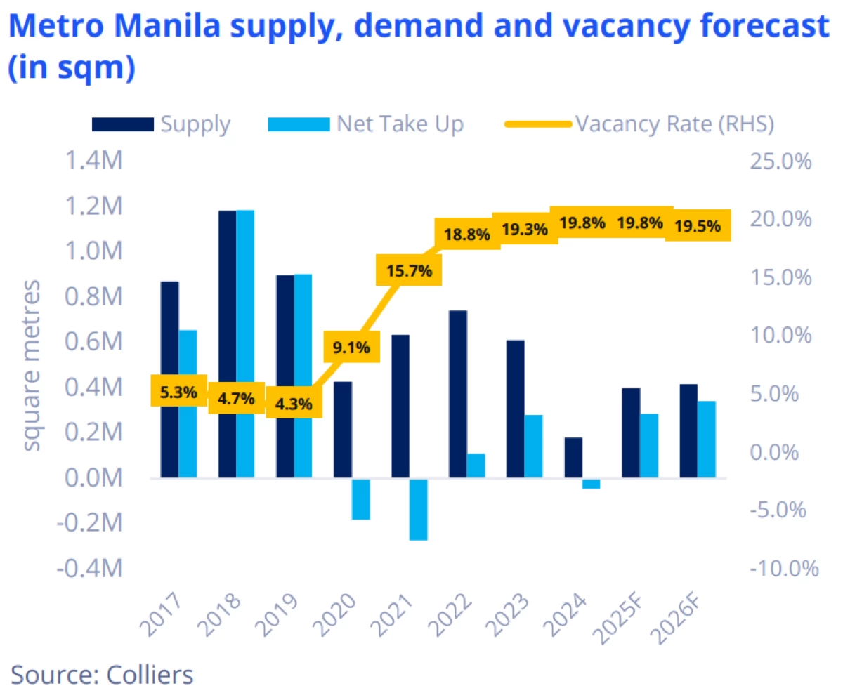 The office market vacancy is forecasted at 19 percent in 2026.
