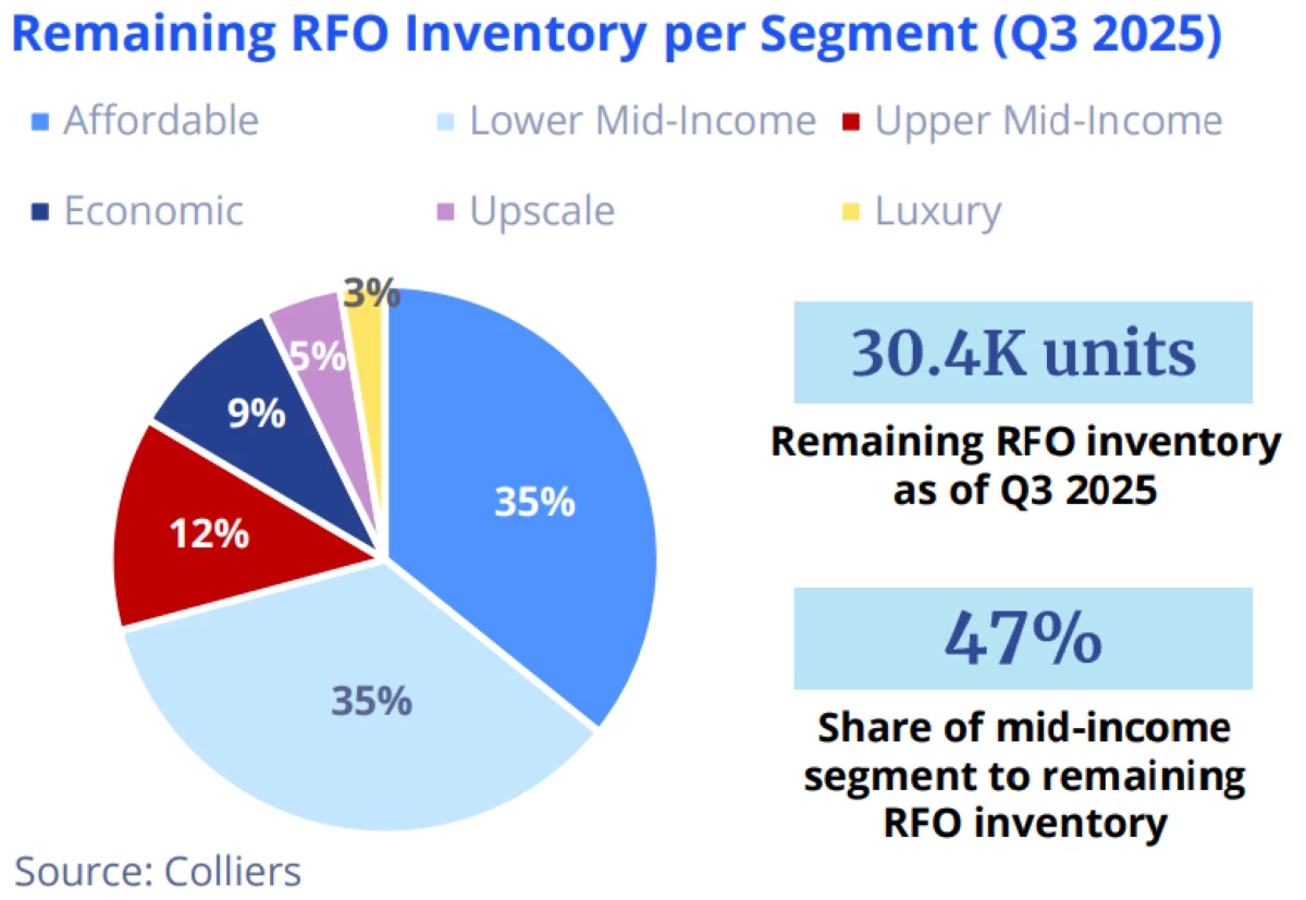 In the third quarter of 2025, the unsold RFO inventory is more than 30,000. 