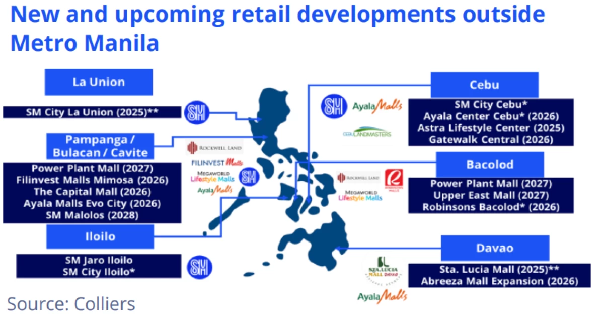 Retail developers shift to suburbia in key provinces 