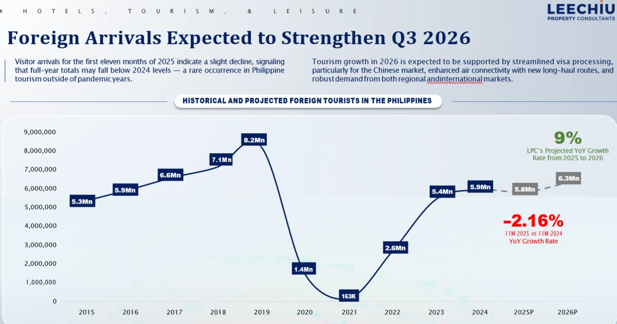Foreign tourist arrivals are expected to pick up in 2026.