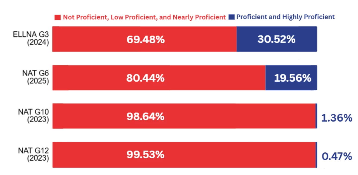 Data shows the distribution of learners by proficiency level across the National Key Stage Assessments, including ELLNA Grade 3 and NAT Grades 6, 10, and 12 (Photo credit: EDCOM 2 / Source: DepEd - Bureau of Education Assessment as of September 2025)