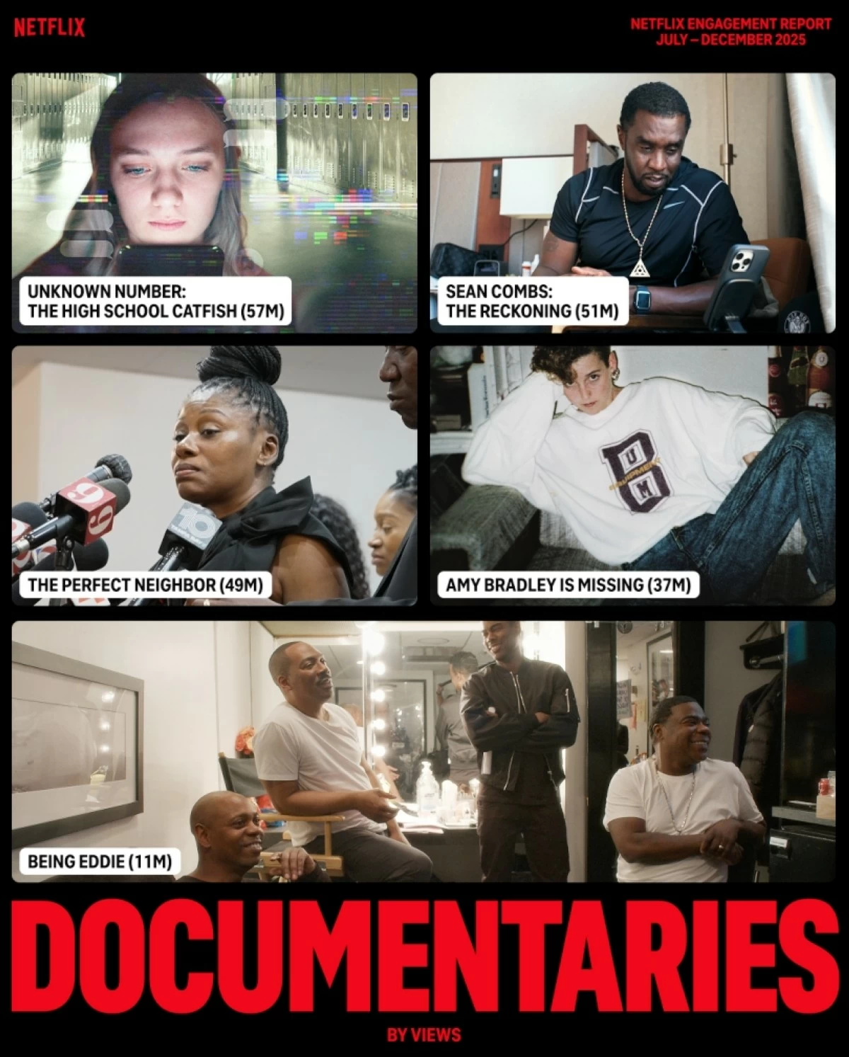 Most viewed documentaries in the second half of 2025 (Netflix) 