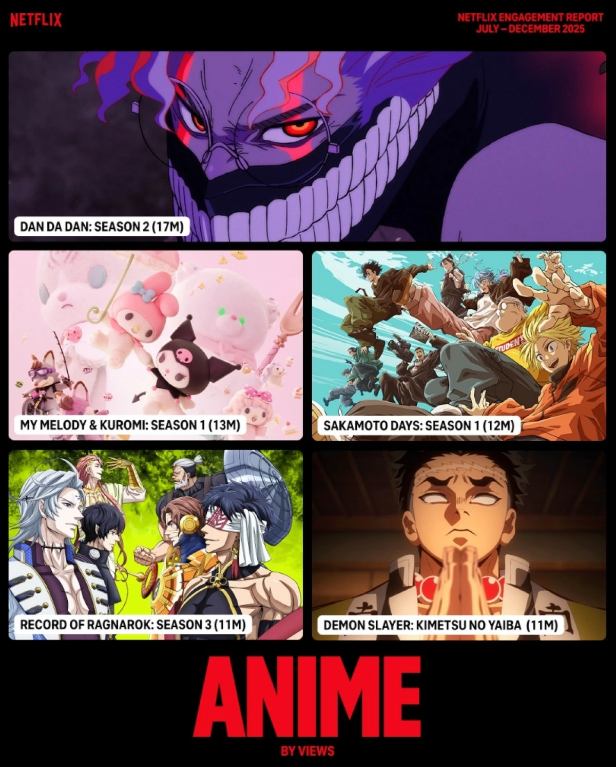 Most viewed anime titles on Netflix in the second half of 2025 (Netflix) 