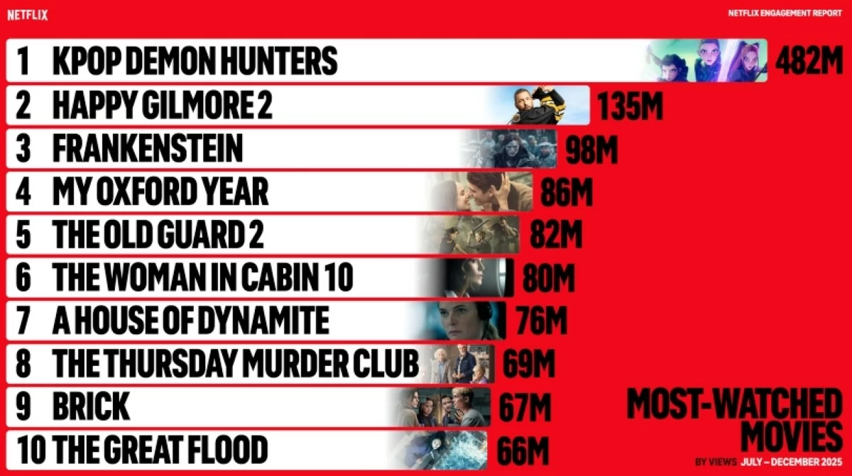Most watched movies in the second half of 2025 on Netflix (Netflix) 