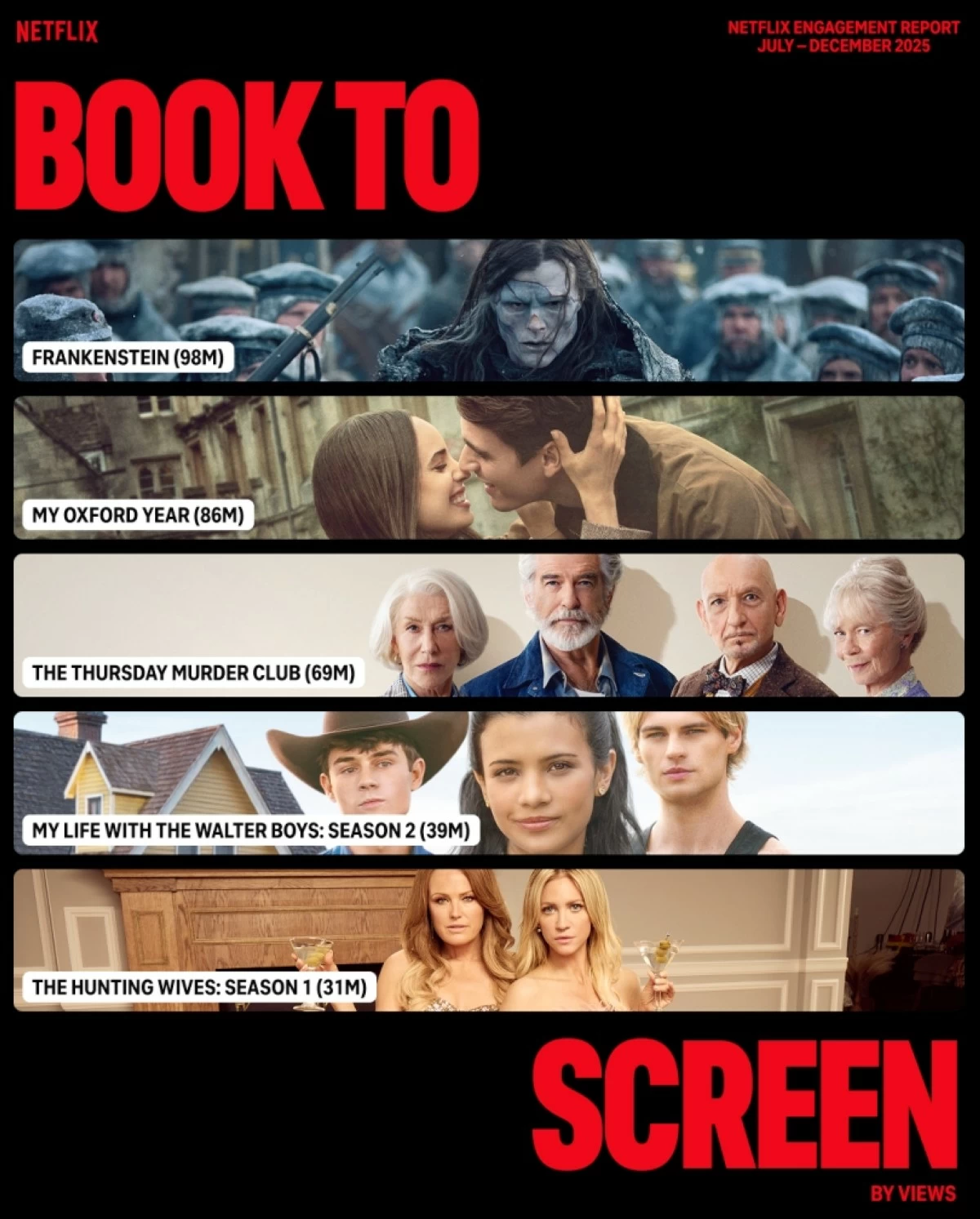 Most viewed book to screen adaptations on Netflix in the second half of 2025 (Netflix) 