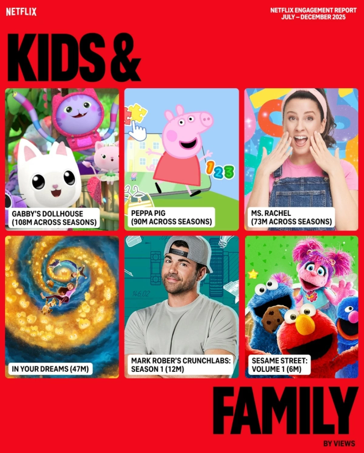 Most viewed titles for kids and family in the second half of 2025 (Netflix) 