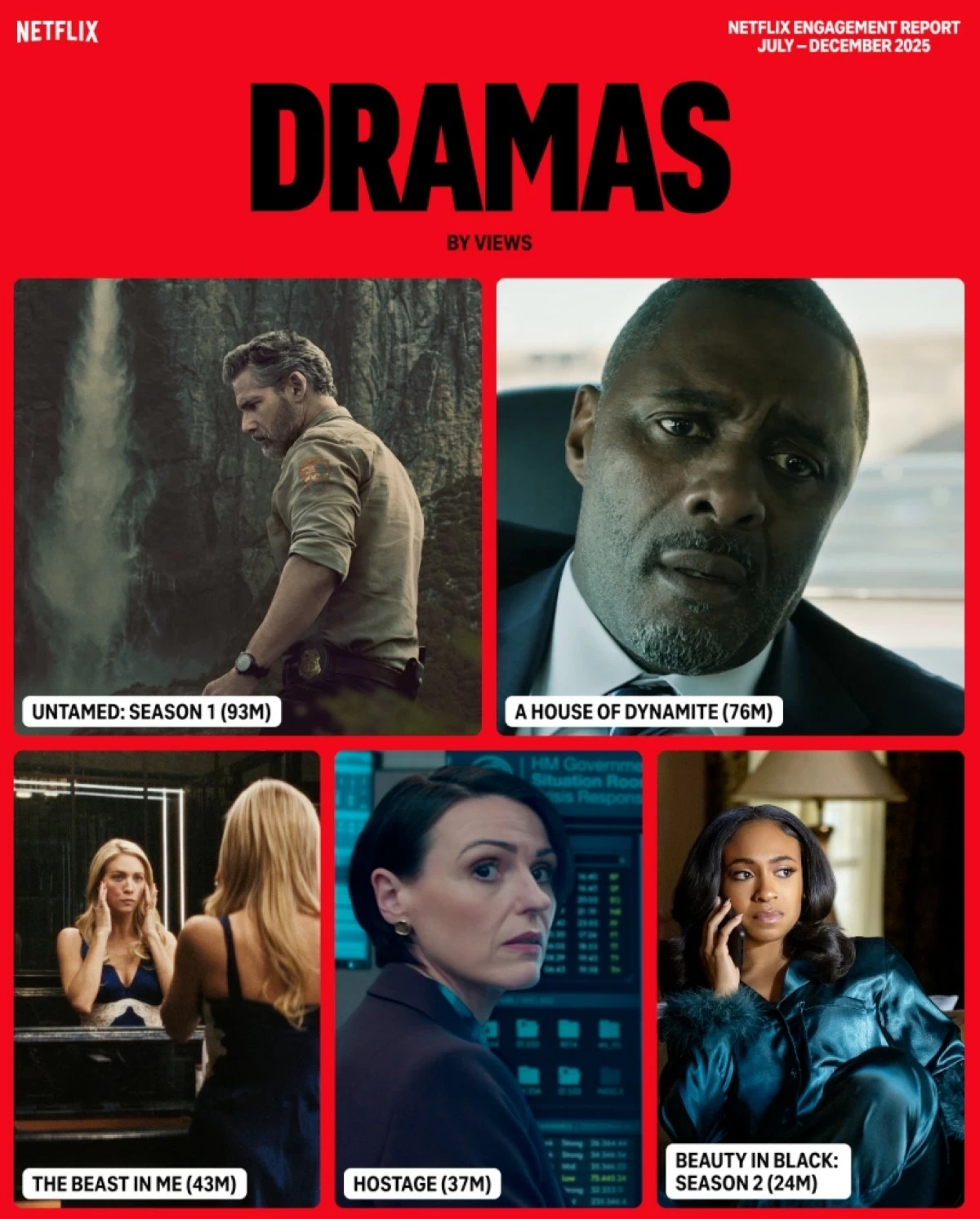 Most viewed dramas in the second half of 2025 (Netflix) 