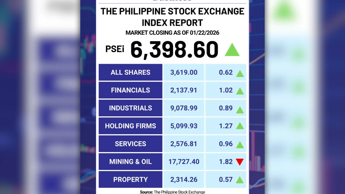 Philippine stocks snap slump as US softens Greenland stance