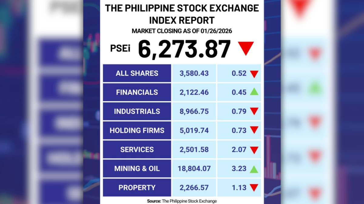 Stocks sink below 6,300 as GDP growth fears loom