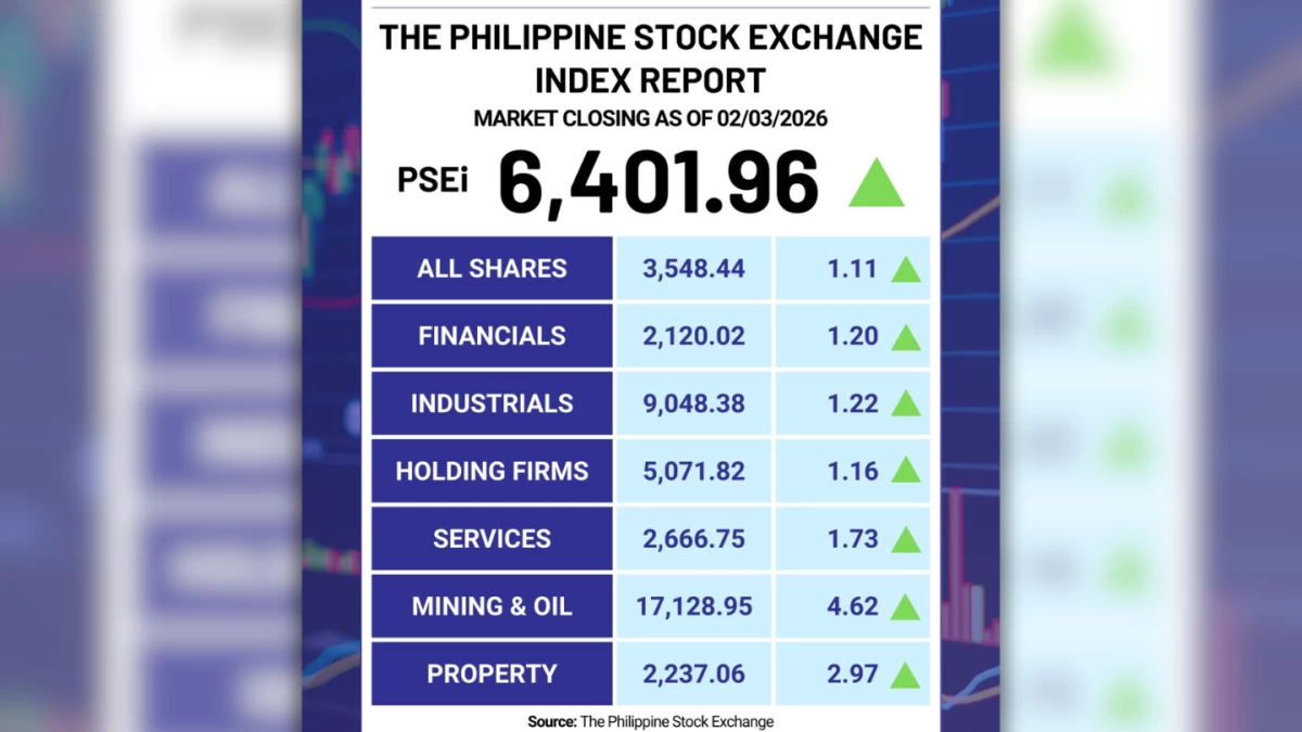 Philippine stocks reclaim 6,400 as ₱1.4-trillion spending looms