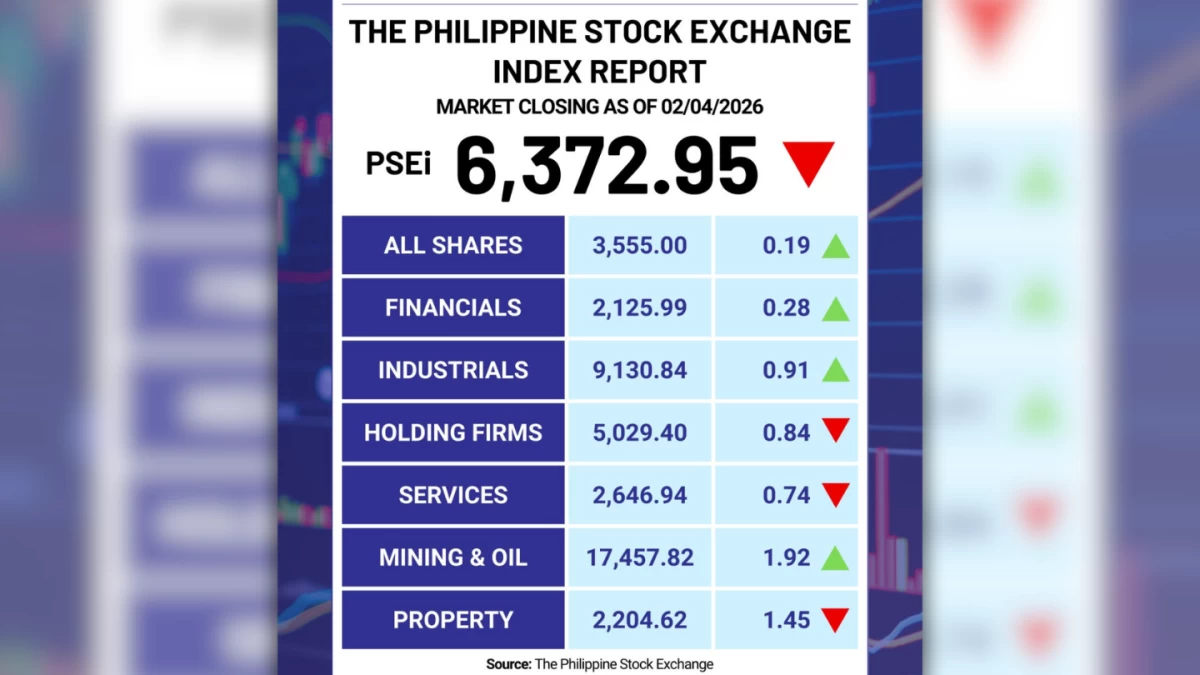 Investors retreat to sidelines, pushing PSEi below 6,400 mark